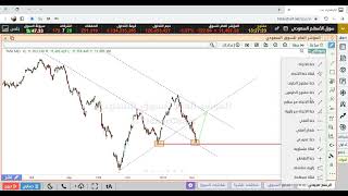 السوق السعودي اثناء تداول يوم الاربعاء 2 / 11 / 2022  عدم كسر 11331 نتوقع ارتداد والله اعلم