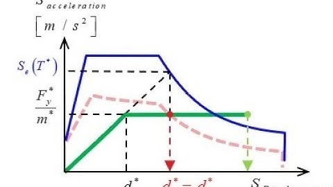 Application of Jerk in Mechanics