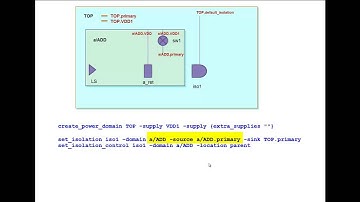 UPF Supply Sets 4 –  Example : Flat & Hierarchical Flows | Synopsys