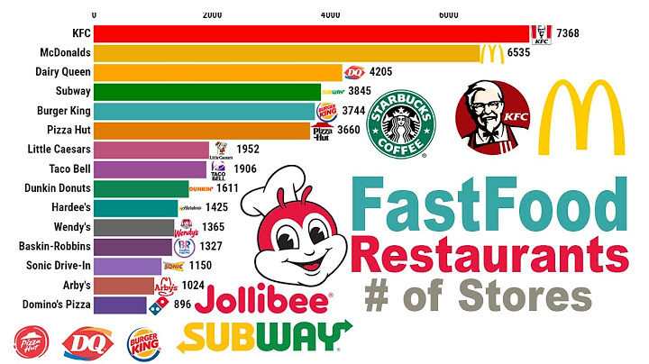 Top 5 fast food restaurants around the world năm 2024