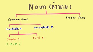 Noun คือ คำนาม แล้วมันคืออะไร มีกี่ประเภทนะ
