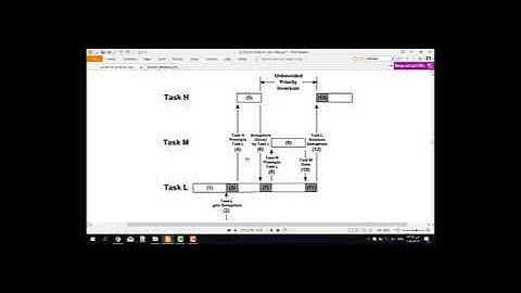 RTOS Priority Inversion and Priority Inheritance