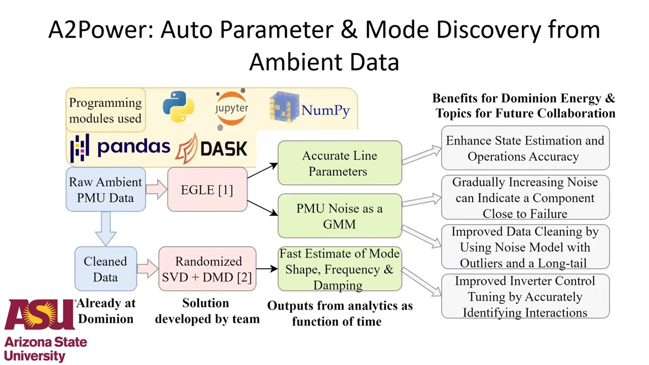Submission by team A2Power to Digitizing Utilities Prize on HeroX