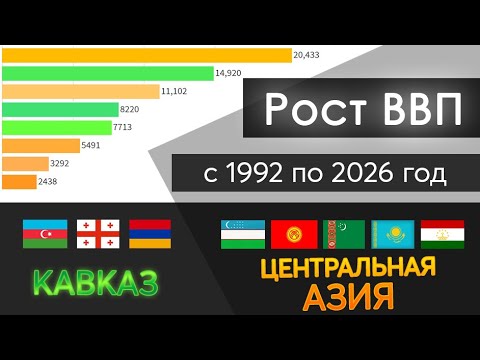 Центральная Азия vs Кавказ: ВВП по ППС на душу населения (1992 - 2026)