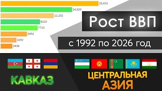 Центральная Азия vs Кавказ: ВВП по ППС на душу населения (1992 - 2026)