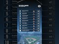 MLB 2026 Hits Leaders: Otto Lopez Leads with 53