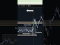Concept AMD Trading #trading #daytrading #investissement