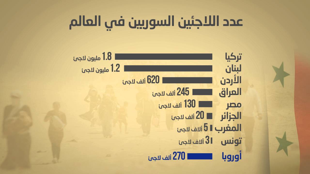 عدد اللاجئين السوريين في السعودية