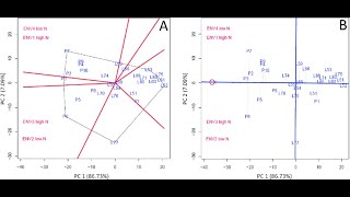 Genotype by Environment Analysis| Set and Factorial Regression | Partial least square with GEA-R