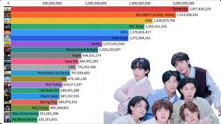 BTS Most viewed Youtube M/V 2013~2026 #bts #kpop