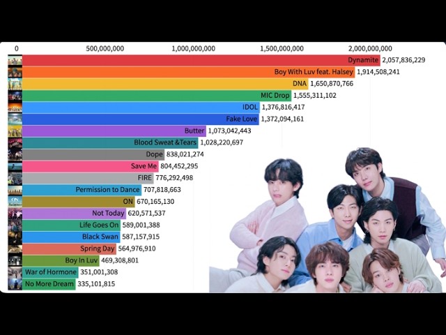 109×BTS テヒョン BTS Most viewed Youtube M/V 2013~2026 #bts #kpop - YouTube