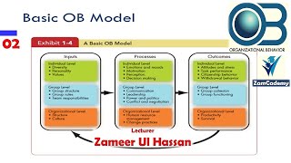 Organizational Behavior | OB Model #organizationalbehaviour #managementcourse #managementeducation