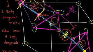 Solid State || Location of Voids in FCC ||