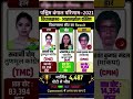 उत्तर प्रदेश विधानसभा चुनाव का सबसे ताजा ओपिनियन पोल 😱👈 Uttar pradesh opinion poll #shorts #gk