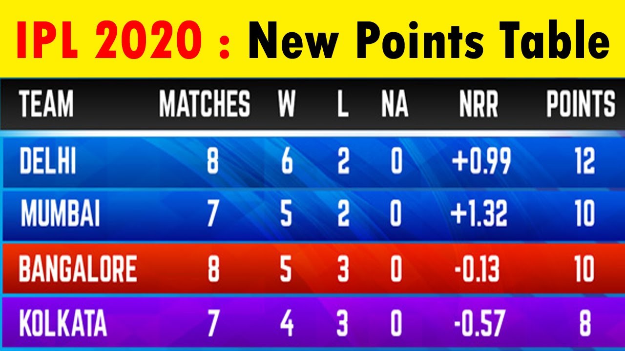 IPL 2020 New Points Table After 32 Matches | IPL 2020 Point Table After KKR Vs MI | IPL Points Table