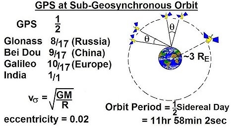 Special Topics - GPS (2 of 100) Sub-Geosynchronous Orbit