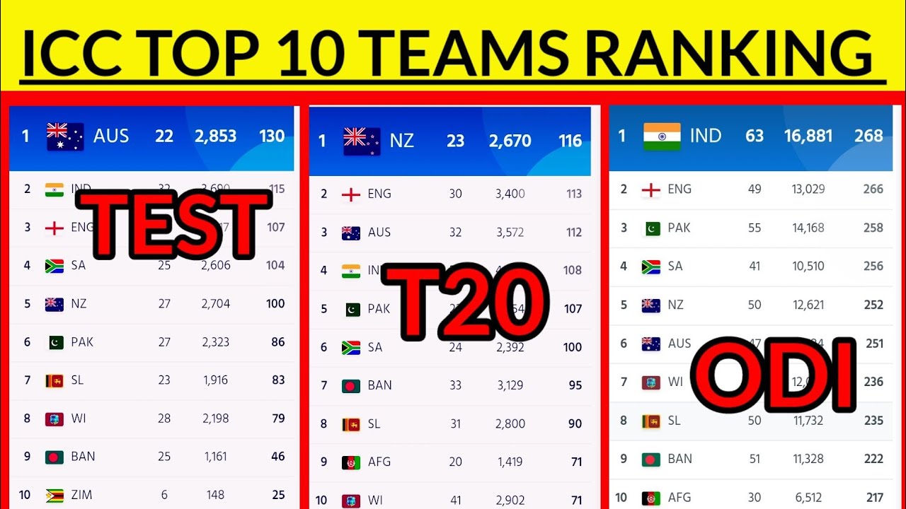ICC ODIT20Test Teams Ranking 2023 ICC Latest Teams Ranking 2023 All