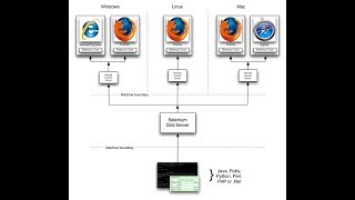 Set up Selenium Grid and run an instance