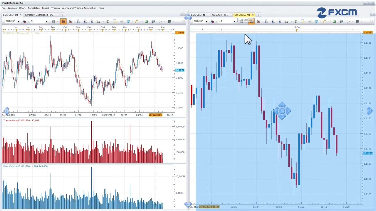 Charting   FXCM Trading Station Desktop