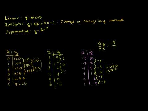 Video: Vad är skillnaden mellan linjär exponentiell och kvadratisk?