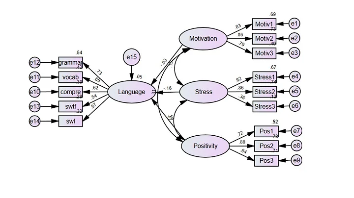 Structural equation modeling using AMOS