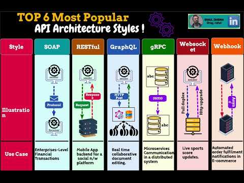 TOP 6 API architectural style used across microservices