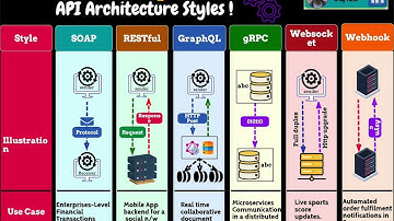 TOP 6 API architectural style used across microservices