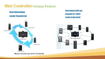 Access Controller Series, Access Control-Secukey