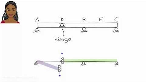 SA17: Shear Influence Line