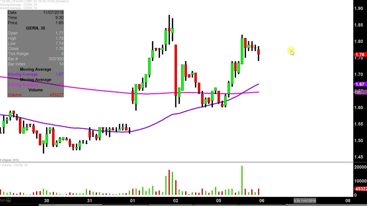 Geron Stock Chart