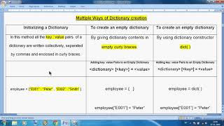 Class 11 IP Ch 6 Dictionary Creation Explanation