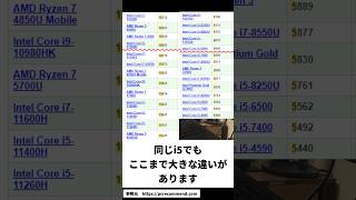 パソコン買う時に気を付けて!CPU編