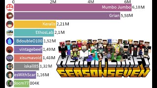 TOP 10 - Most Subscribed Hermitcraft 7 members 2005-2020