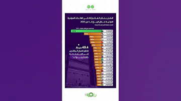 السعودية تتصدر العالم بنمو مذهل في العوائد السياحية الدولية خلال 2025 