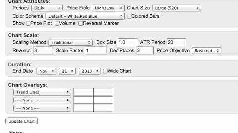 Mailbag Adding Indicators to Point & Figure Charts