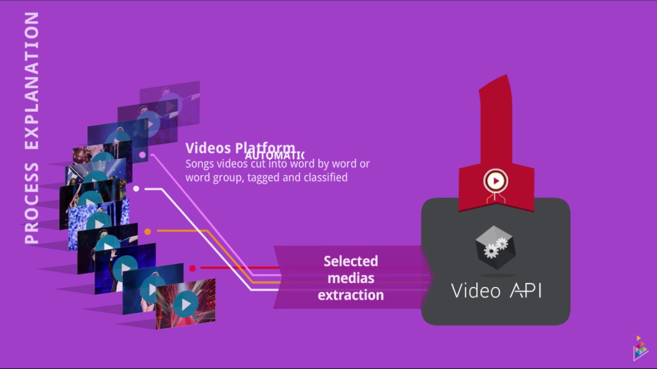Video API - Vidéo explicative 02 - YouTube