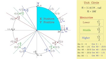 Unit Circle - Math