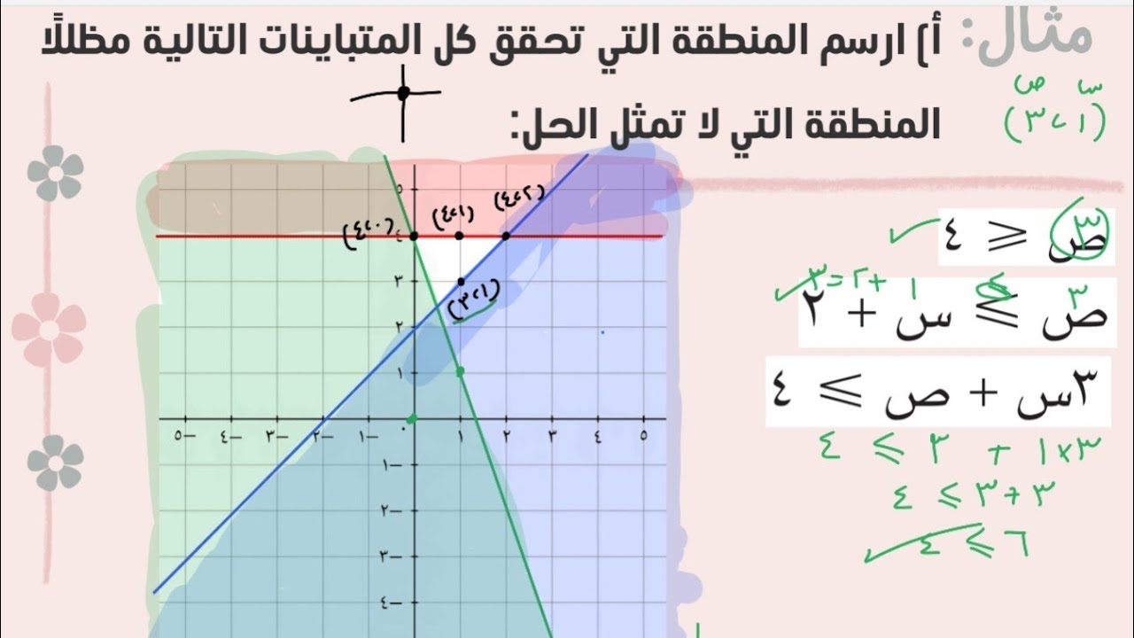 ١-٢ تمثيل المناطق في المستوى الإحداثي 