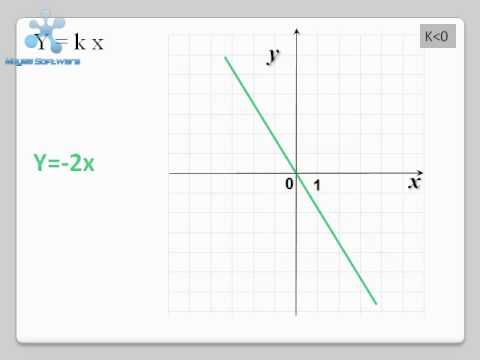 წრფივი დამოკიდებულება გაკვეთილი