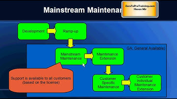 SAP Product Support/Maintenance Lifecycle