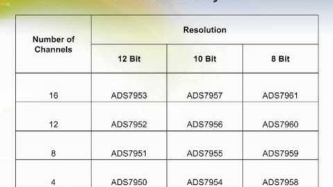 ADS79XX Analog-to-Digital Converters