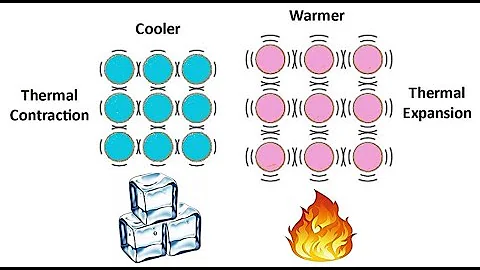 Thermal Expansion & Contraction