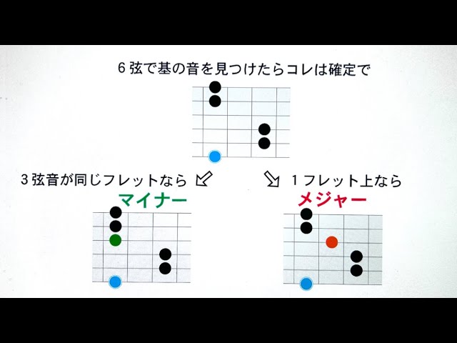 How to quickly find the key by listening to a song - YouTube