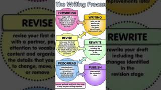 The Writing Process/ From Prewriting to Publishing