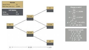Two Step Binomial Tree - European Call