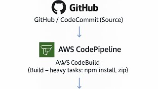 GlobalMart CI/CD on AWS | Codepipeline | CodeBuild | CodeDeploy 