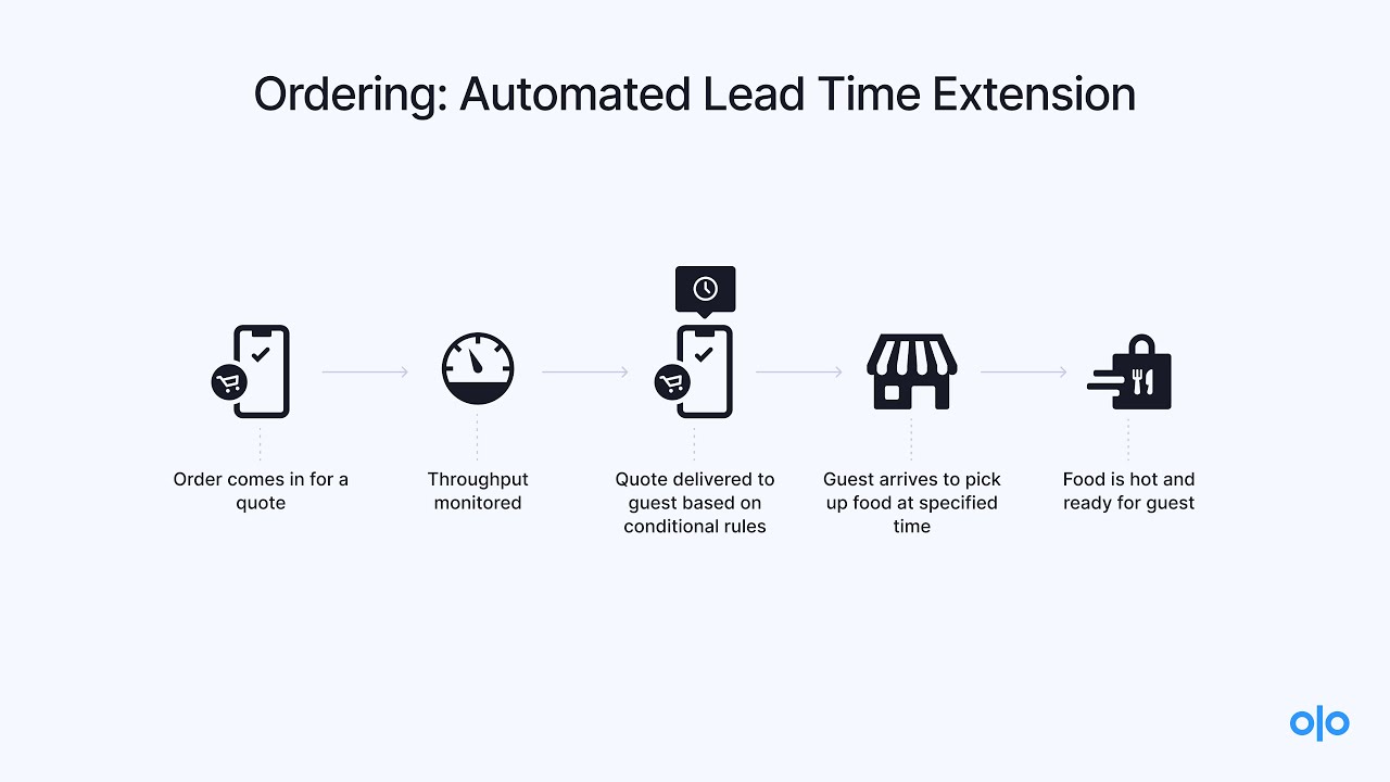 Fall Release 2022 | Ordering: Automated Lead Time Extensions - YouTube