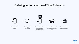 Fall Release 2022 | Ordering: Automated Lead Time Extensions