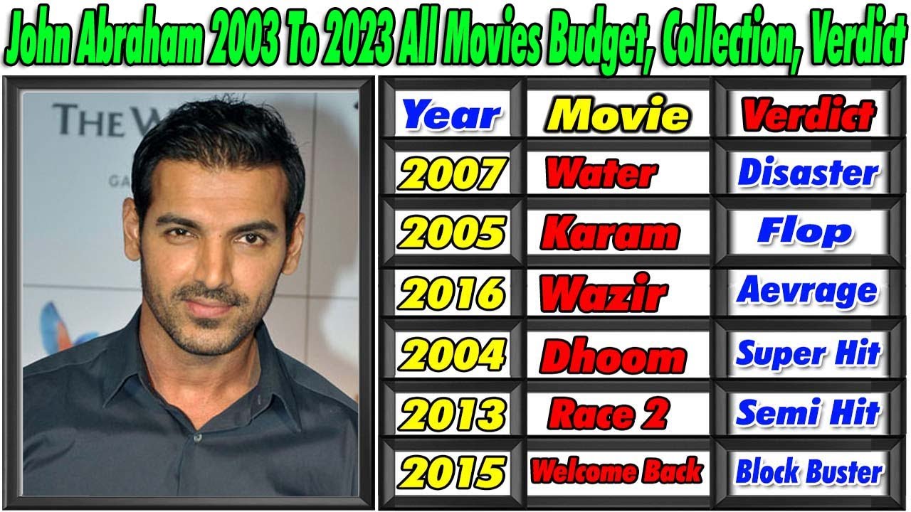 John Abraham 2003 / 2023 All Movies List Hit & Flop Box Office Collection Analysis 