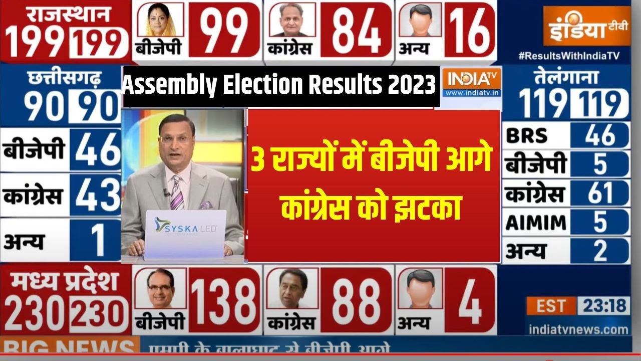 🔴LIVE Elections Results 2023 LIVE Rajasthan Madhya Pradesh Chhattisgarh Telangana YouTube